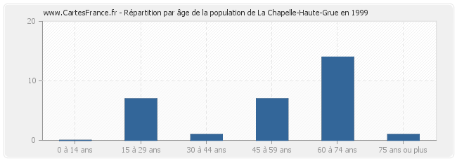 Répartition par âge de la population de La Chapelle-Haute-Grue en 1999